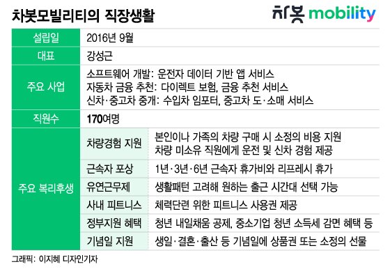 [머니투데이]투자혹한기 속 직원 7배 늘린 모빌리티 플랫폼 스타트업, 비결은?