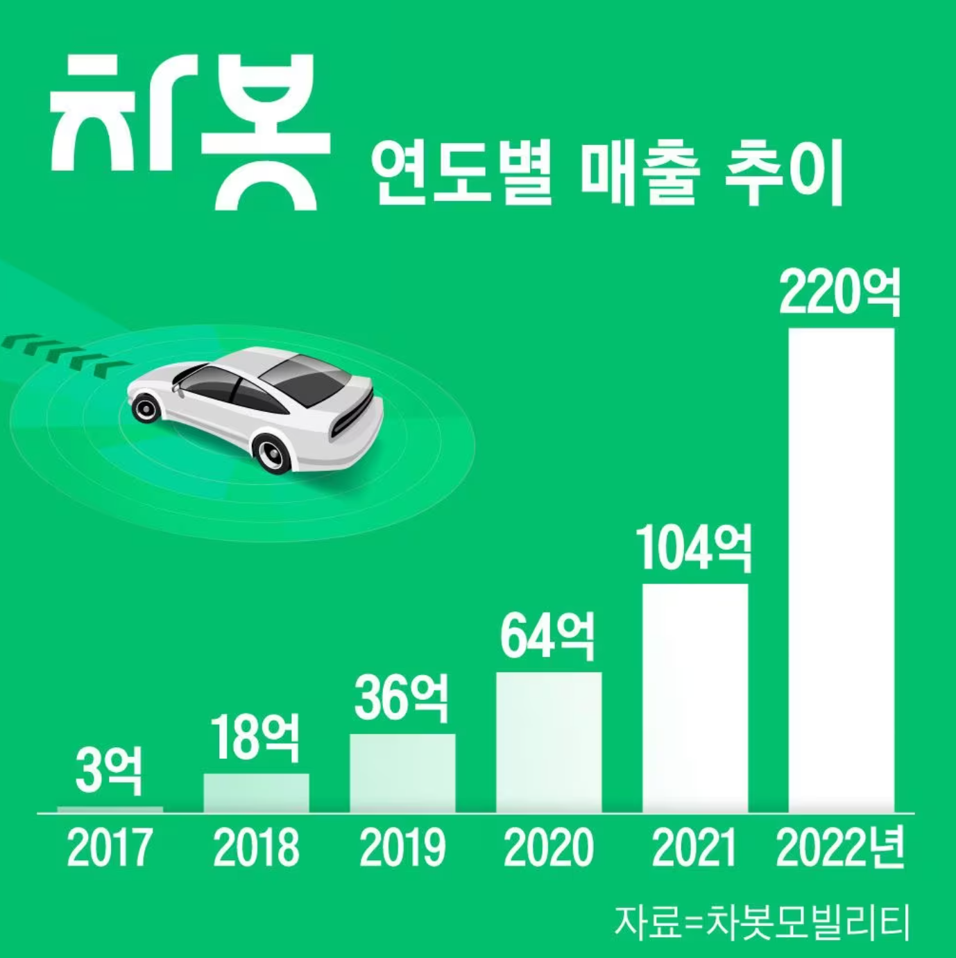 [조선비즈/스타트UP] 수입차 딜러 출신이 만든 모빌리티 플랫폼 ‘차봇’