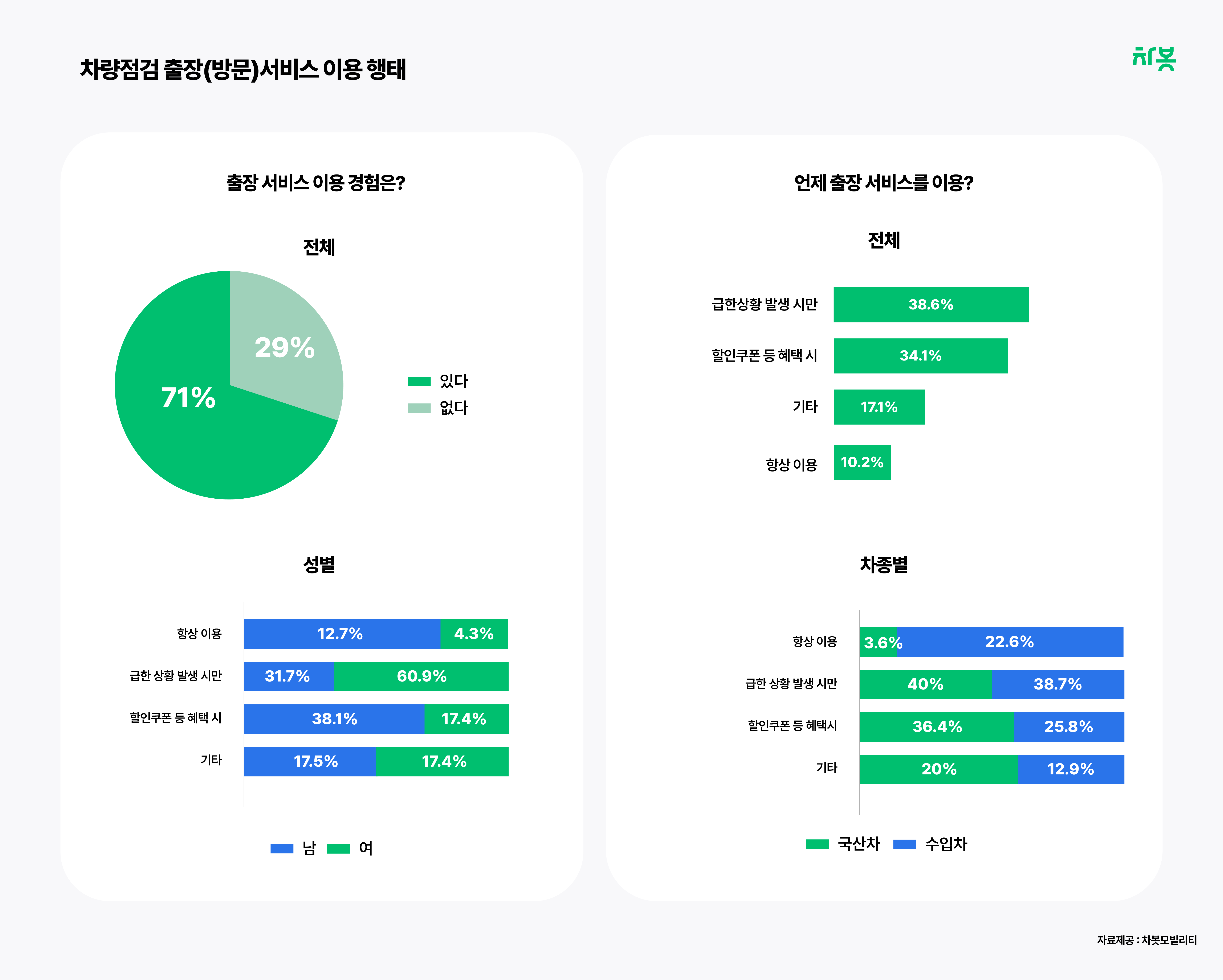 시간은 금! 3040대 방문형 관리·정비 서비스 즐겨 이용