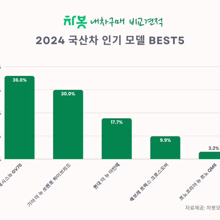 2024년 차봇 ‘내 차 구매’ 인기 차량 및 트렌드 발표