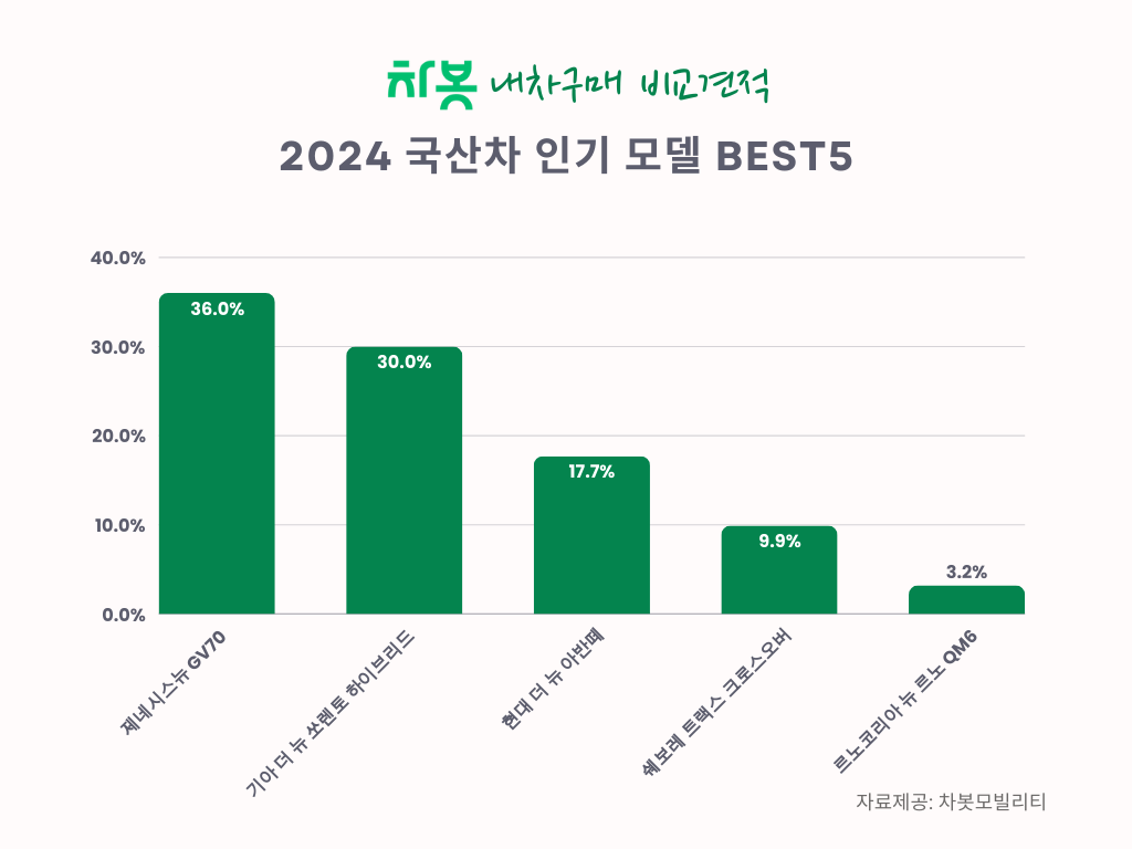 2024년 차봇 ‘내 차 구매’ 인기 차량 및 트렌드 발표